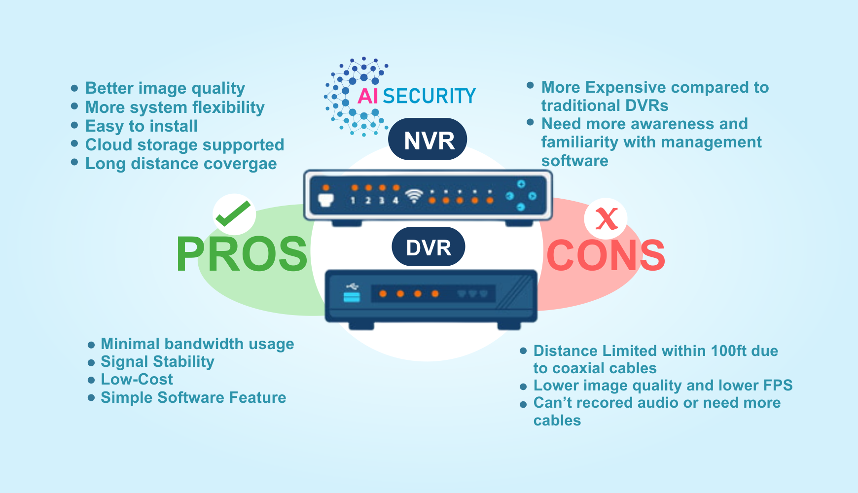 Nvr Vs Dvr Difference Between Them Pros And Cons